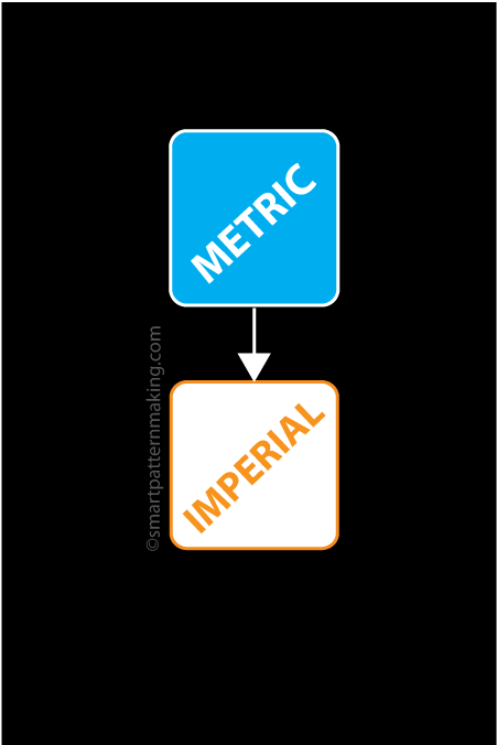 Metric To Imperial Converter